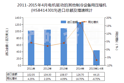 2011-2015年4月電機驅(qū)動的其他制冷設(shè)備用壓縮機(HS84143019)進口總額及增速統(tǒng)計